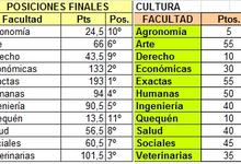 Terminaron las Olimpiadas y la Unicen ahora a los Juegos Universitarios